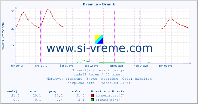 POVPREČJE :: Branica - Branik :: temperatura | pretok | višina :: zadnji teden / 30 minut.