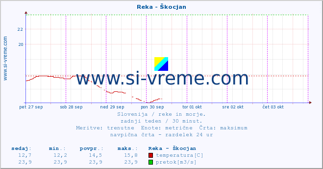 POVPREČJE :: Reka - Škocjan :: temperatura | pretok | višina :: zadnji teden / 30 minut.