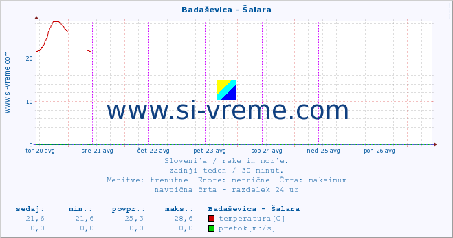 POVPREČJE :: Badaševica - Šalara :: temperatura | pretok | višina :: zadnji teden / 30 minut.