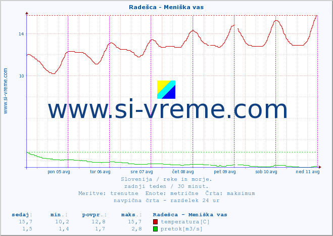 POVPREČJE :: Radešca - Meniška vas :: temperatura | pretok | višina :: zadnji teden / 30 minut.