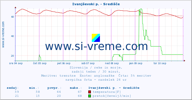 POVPREČJE :: Ivanjševski p. - Središče :: temperatura | pretok | višina :: zadnji teden / 30 minut.