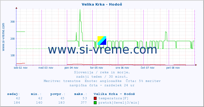 POVPREČJE :: Velika Krka - Hodoš :: temperatura | pretok | višina :: zadnji teden / 30 minut.