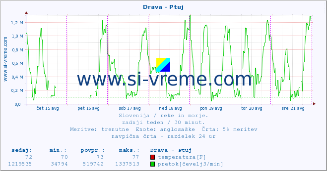 POVPREČJE :: Drava - Ptuj :: temperatura | pretok | višina :: zadnji teden / 30 minut.