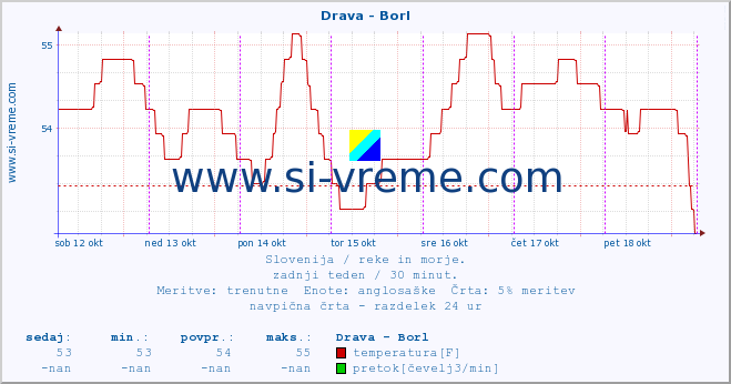 POVPREČJE :: Drava - Borl :: temperatura | pretok | višina :: zadnji teden / 30 minut.