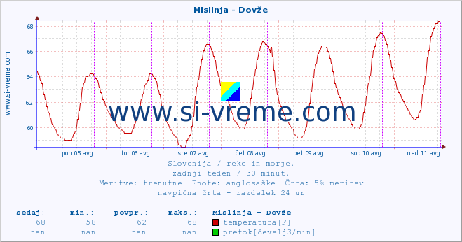 POVPREČJE :: Mislinja - Dovže :: temperatura | pretok | višina :: zadnji teden / 30 minut.