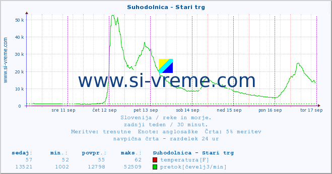 POVPREČJE :: Suhodolnica - Stari trg :: temperatura | pretok | višina :: zadnji teden / 30 minut.