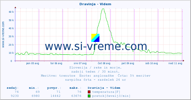 POVPREČJE :: Dravinja - Videm :: temperatura | pretok | višina :: zadnji teden / 30 minut.