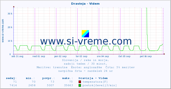 POVPREČJE :: Dravinja - Videm :: temperatura | pretok | višina :: zadnji teden / 30 minut.