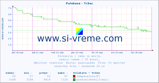 POVPREČJE :: Polskava - Tržec :: temperatura | pretok | višina :: zadnji teden / 30 minut.