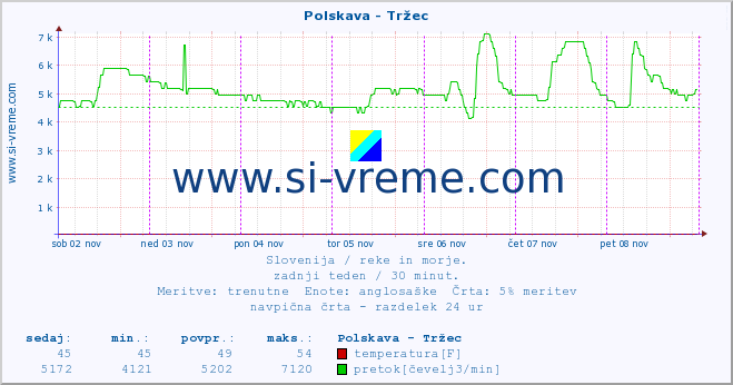 POVPREČJE :: Polskava - Tržec :: temperatura | pretok | višina :: zadnji teden / 30 minut.