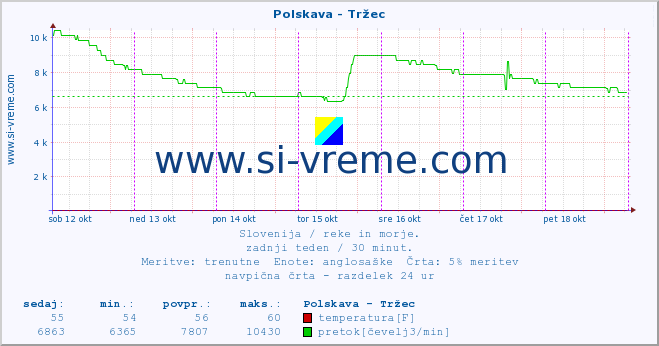 POVPREČJE :: Polskava - Tržec :: temperatura | pretok | višina :: zadnji teden / 30 minut.