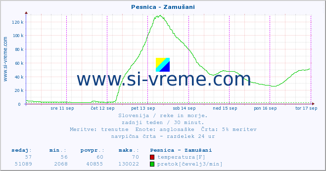 POVPREČJE :: Pesnica - Zamušani :: temperatura | pretok | višina :: zadnji teden / 30 minut.