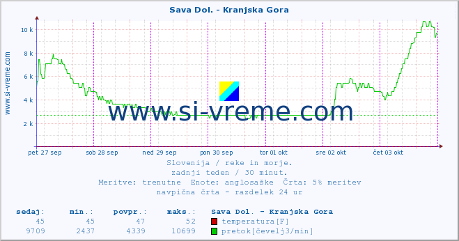 POVPREČJE :: Sava Dol. - Kranjska Gora :: temperatura | pretok | višina :: zadnji teden / 30 minut.