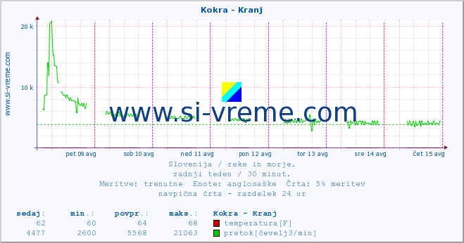 POVPREČJE :: Kokra - Kranj :: temperatura | pretok | višina :: zadnji teden / 30 minut.