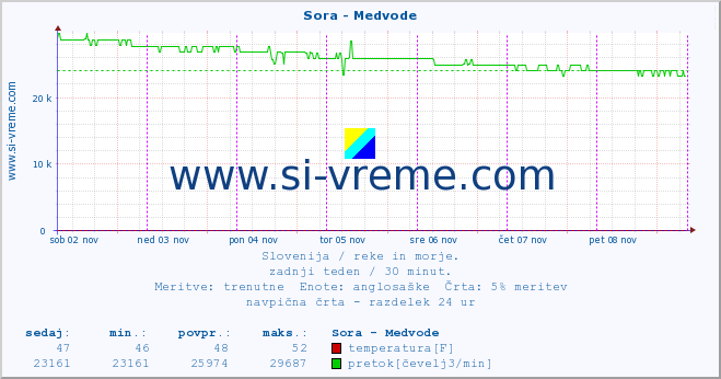 POVPREČJE :: Sora - Medvode :: temperatura | pretok | višina :: zadnji teden / 30 minut.