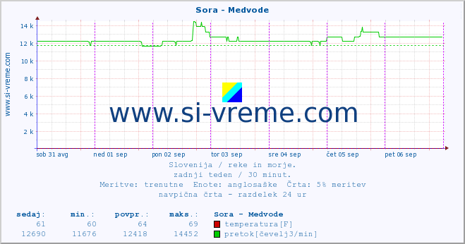 POVPREČJE :: Sora - Medvode :: temperatura | pretok | višina :: zadnji teden / 30 minut.