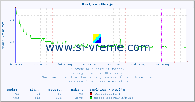 POVPREČJE :: Nevljica - Nevlje :: temperatura | pretok | višina :: zadnji teden / 30 minut.