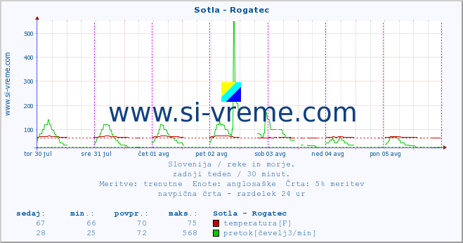 POVPREČJE :: Sotla - Rogatec :: temperatura | pretok | višina :: zadnji teden / 30 minut.