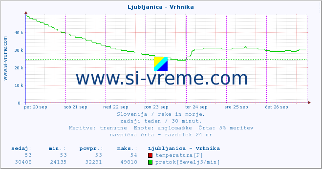 POVPREČJE :: Ljubljanica - Vrhnika :: temperatura | pretok | višina :: zadnji teden / 30 minut.