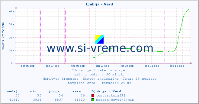 POVPREČJE :: Ljubija - Verd :: temperatura | pretok | višina :: zadnji teden / 30 minut.