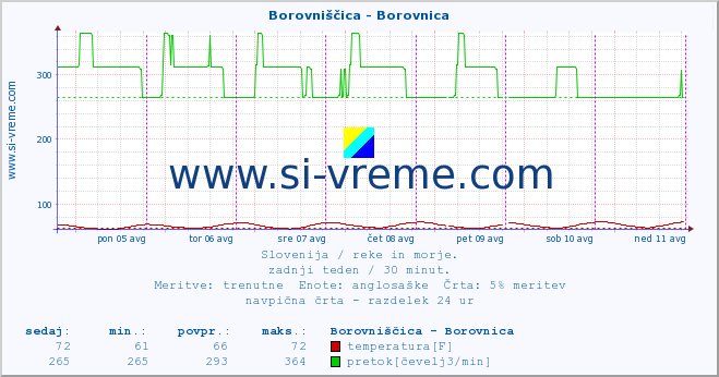 POVPREČJE :: Borovniščica - Borovnica :: temperatura | pretok | višina :: zadnji teden / 30 minut.