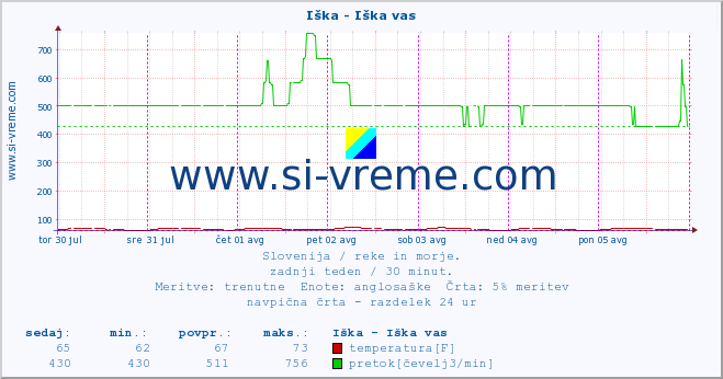 POVPREČJE :: Iška - Iška vas :: temperatura | pretok | višina :: zadnji teden / 30 minut.