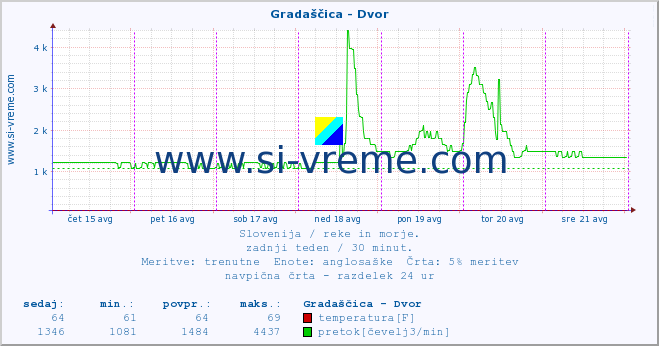 POVPREČJE :: Gradaščica - Dvor :: temperatura | pretok | višina :: zadnji teden / 30 minut.