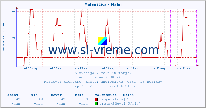 POVPREČJE :: Malenščica - Malni :: temperatura | pretok | višina :: zadnji teden / 30 minut.