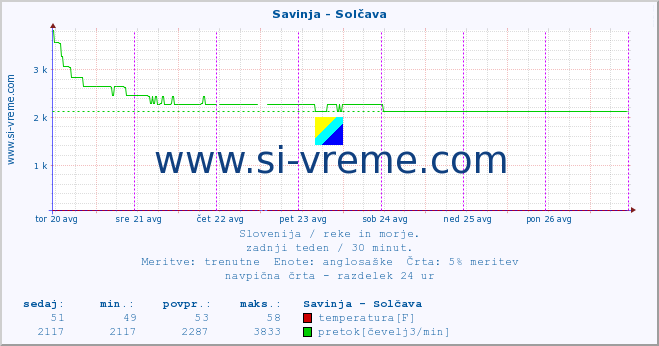 POVPREČJE :: Savinja - Solčava :: temperatura | pretok | višina :: zadnji teden / 30 minut.