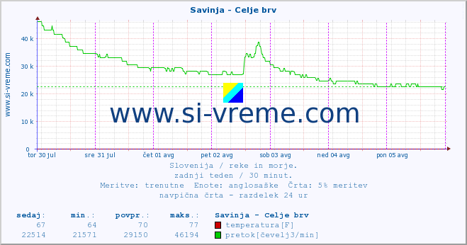 POVPREČJE :: Savinja - Celje brv :: temperatura | pretok | višina :: zadnji teden / 30 minut.