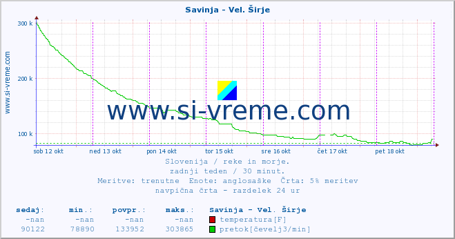 POVPREČJE :: Savinja - Vel. Širje :: temperatura | pretok | višina :: zadnji teden / 30 minut.