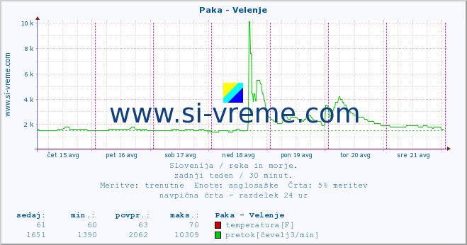 POVPREČJE :: Paka - Velenje :: temperatura | pretok | višina :: zadnji teden / 30 minut.