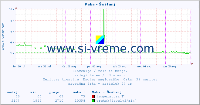 POVPREČJE :: Paka - Šoštanj :: temperatura | pretok | višina :: zadnji teden / 30 minut.