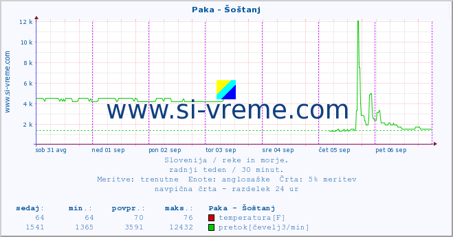 POVPREČJE :: Paka - Šoštanj :: temperatura | pretok | višina :: zadnji teden / 30 minut.