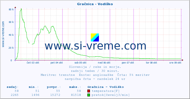 POVPREČJE :: Gračnica - Vodiško :: temperatura | pretok | višina :: zadnji teden / 30 minut.