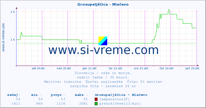 POVPREČJE :: Grosupeljščica - Mlačevo :: temperatura | pretok | višina :: zadnji teden / 30 minut.