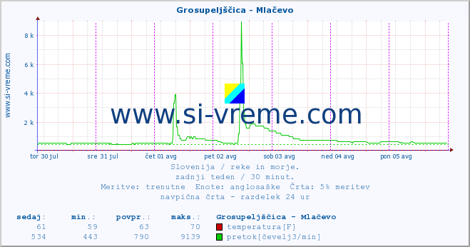 POVPREČJE :: Grosupeljščica - Mlačevo :: temperatura | pretok | višina :: zadnji teden / 30 minut.