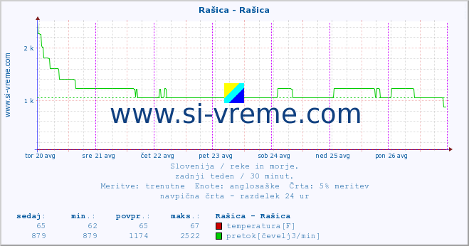 POVPREČJE :: Rašica - Rašica :: temperatura | pretok | višina :: zadnji teden / 30 minut.