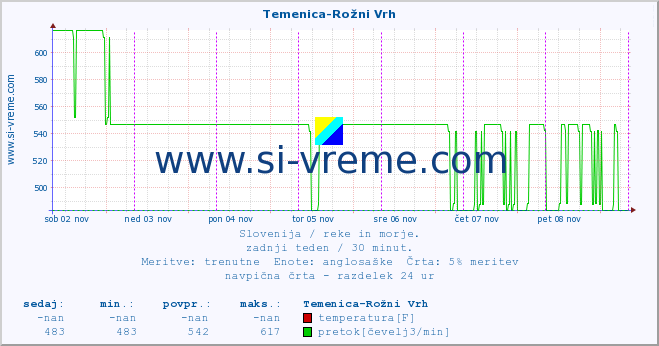 POVPREČJE :: Temenica-Rožni Vrh :: temperatura | pretok | višina :: zadnji teden / 30 minut.