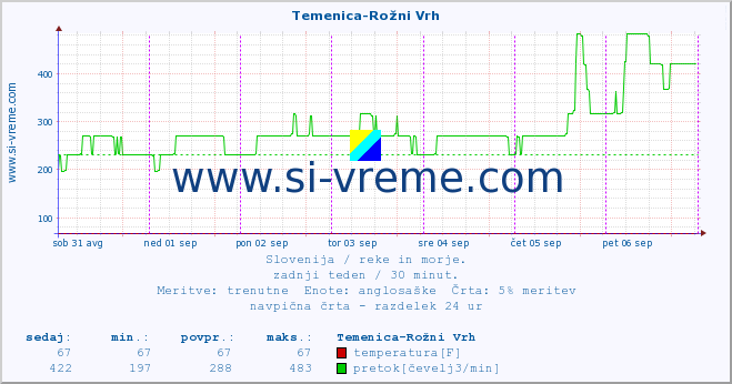 POVPREČJE :: Temenica-Rožni Vrh :: temperatura | pretok | višina :: zadnji teden / 30 minut.