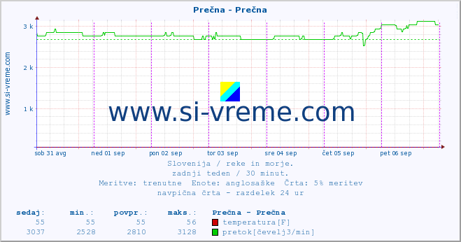 POVPREČJE :: Prečna - Prečna :: temperatura | pretok | višina :: zadnji teden / 30 minut.