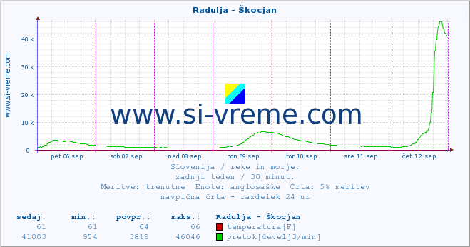 POVPREČJE :: Radulja - Škocjan :: temperatura | pretok | višina :: zadnji teden / 30 minut.