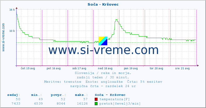 POVPREČJE :: Soča - Kršovec :: temperatura | pretok | višina :: zadnji teden / 30 minut.