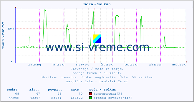 POVPREČJE :: Soča - Solkan :: temperatura | pretok | višina :: zadnji teden / 30 minut.