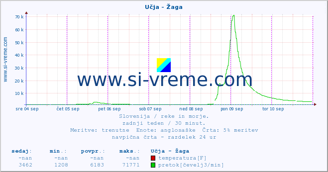 POVPREČJE :: Učja - Žaga :: temperatura | pretok | višina :: zadnji teden / 30 minut.