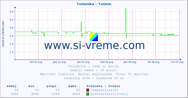 POVPREČJE :: Tolminka - Tolmin :: temperatura | pretok | višina :: zadnji teden / 30 minut.