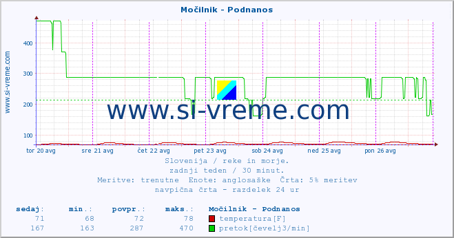 POVPREČJE :: Močilnik - Podnanos :: temperatura | pretok | višina :: zadnji teden / 30 minut.