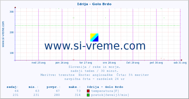 POVPREČJE :: Idrija - Golo Brdo :: temperatura | pretok | višina :: zadnji teden / 30 minut.