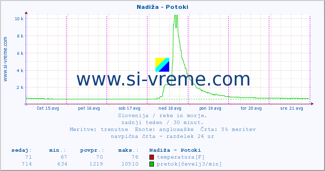 POVPREČJE :: Nadiža - Potoki :: temperatura | pretok | višina :: zadnji teden / 30 minut.