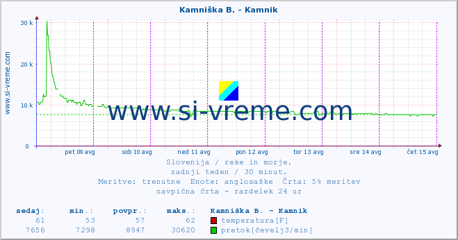 POVPREČJE :: Reka - Škocjan :: temperatura | pretok | višina :: zadnji teden / 30 minut.